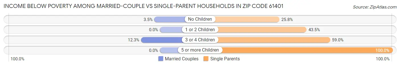 Income Below Poverty Among Married-Couple vs Single-Parent Households in Zip Code 61401