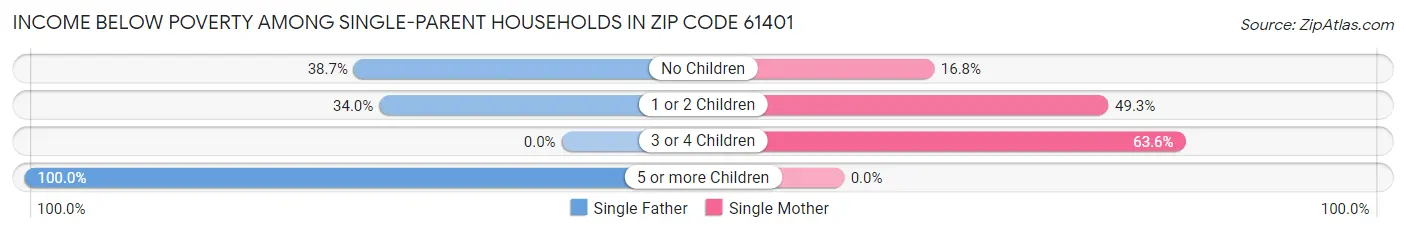 Income Below Poverty Among Single-Parent Households in Zip Code 61401