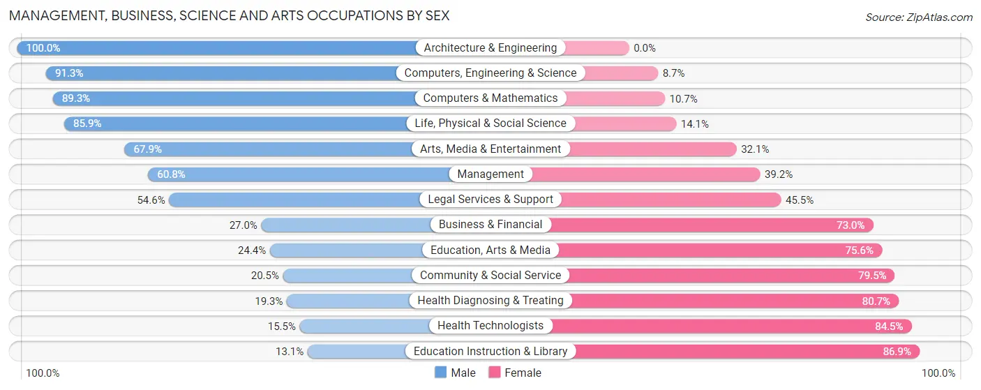 Management, Business, Science and Arts Occupations by Sex in Zip Code 61401