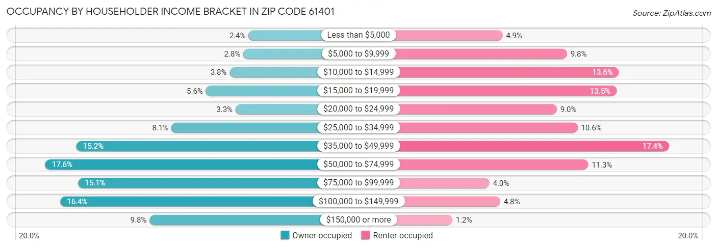 Occupancy by Householder Income Bracket in Zip Code 61401