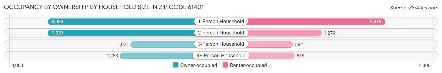 Occupancy by Ownership by Household Size in Zip Code 61401