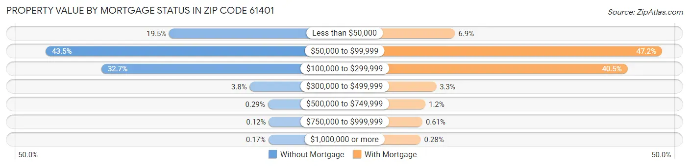 Property Value by Mortgage Status in Zip Code 61401