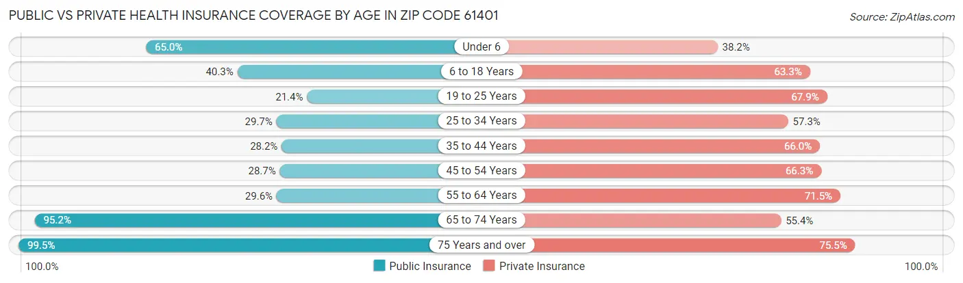 Public vs Private Health Insurance Coverage by Age in Zip Code 61401