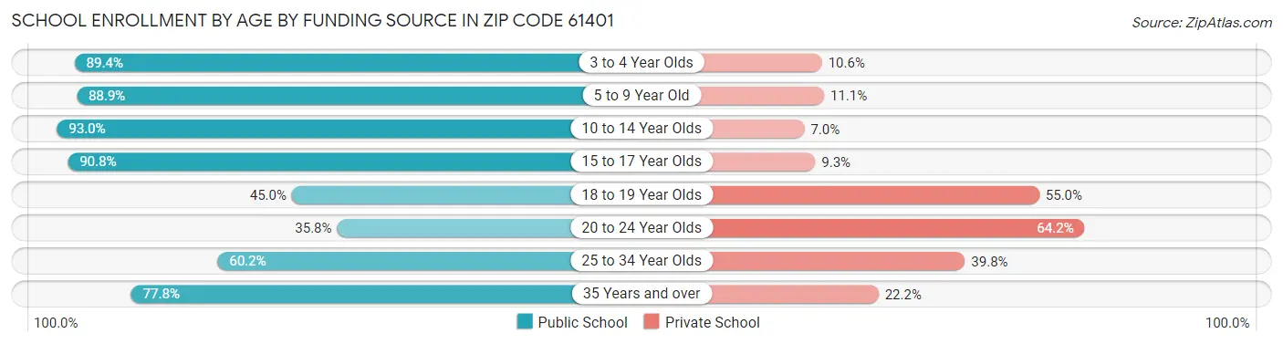 School Enrollment by Age by Funding Source in Zip Code 61401