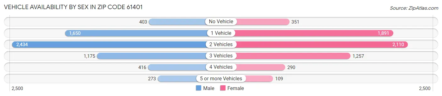 Vehicle Availability by Sex in Zip Code 61401
