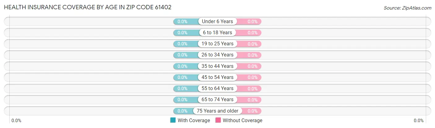 Health Insurance Coverage by Age in Zip Code 61402