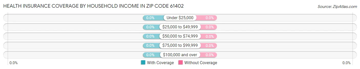 Health Insurance Coverage by Household Income in Zip Code 61402