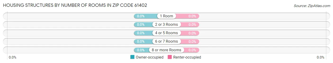 Housing Structures by Number of Rooms in Zip Code 61402