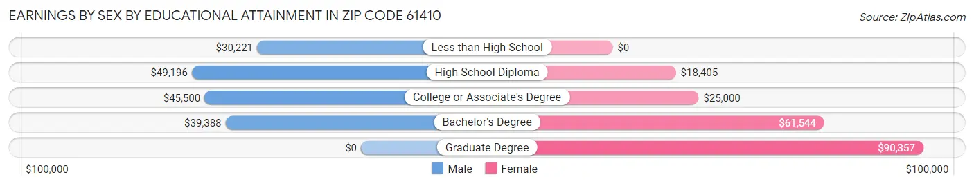 Earnings by Sex by Educational Attainment in Zip Code 61410
