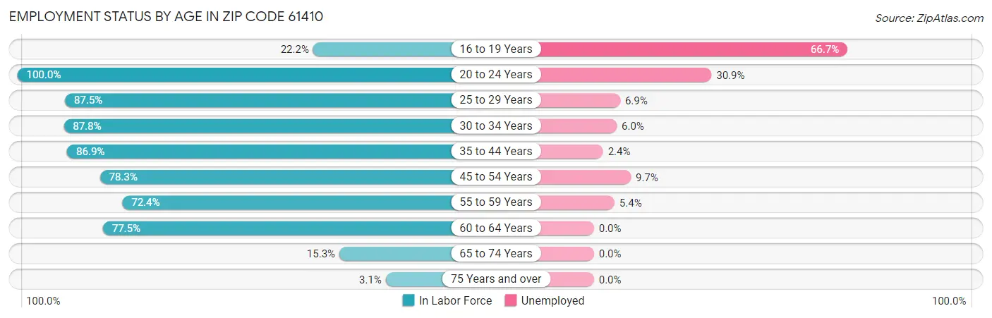 Employment Status by Age in Zip Code 61410