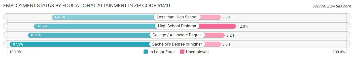 Employment Status by Educational Attainment in Zip Code 61410