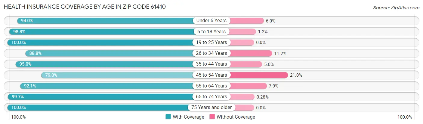 Health Insurance Coverage by Age in Zip Code 61410