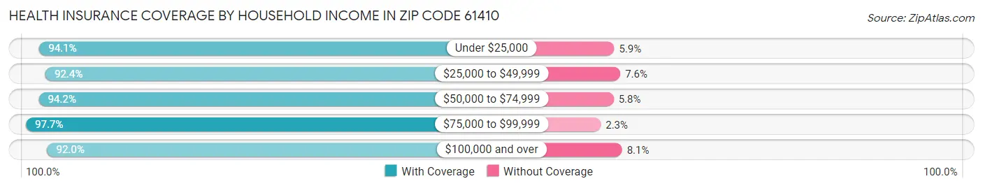 Health Insurance Coverage by Household Income in Zip Code 61410