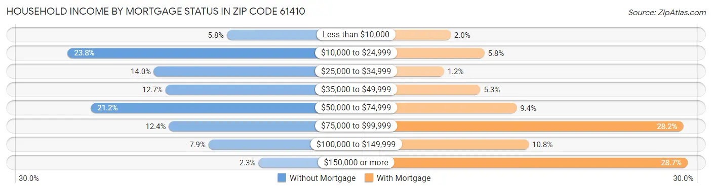 Household Income by Mortgage Status in Zip Code 61410