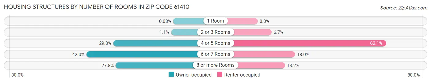 Housing Structures by Number of Rooms in Zip Code 61410