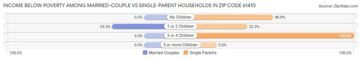 Income Below Poverty Among Married-Couple vs Single-Parent Households in Zip Code 61410