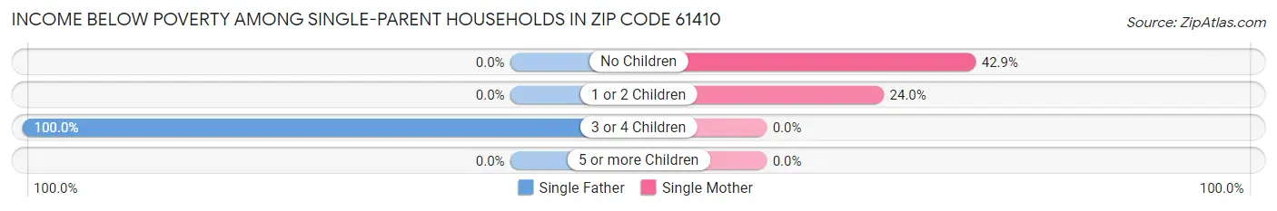 Income Below Poverty Among Single-Parent Households in Zip Code 61410