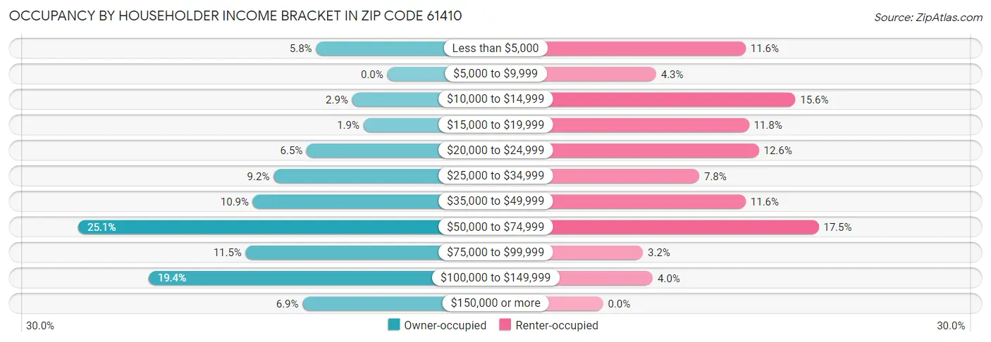 Occupancy by Householder Income Bracket in Zip Code 61410