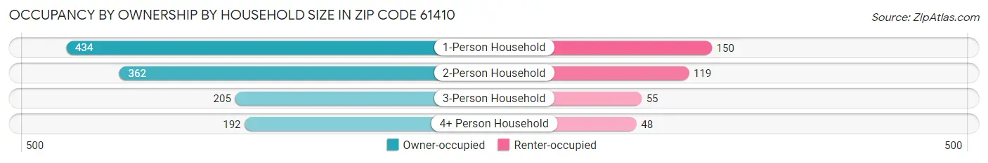 Occupancy by Ownership by Household Size in Zip Code 61410