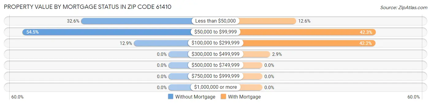 Property Value by Mortgage Status in Zip Code 61410