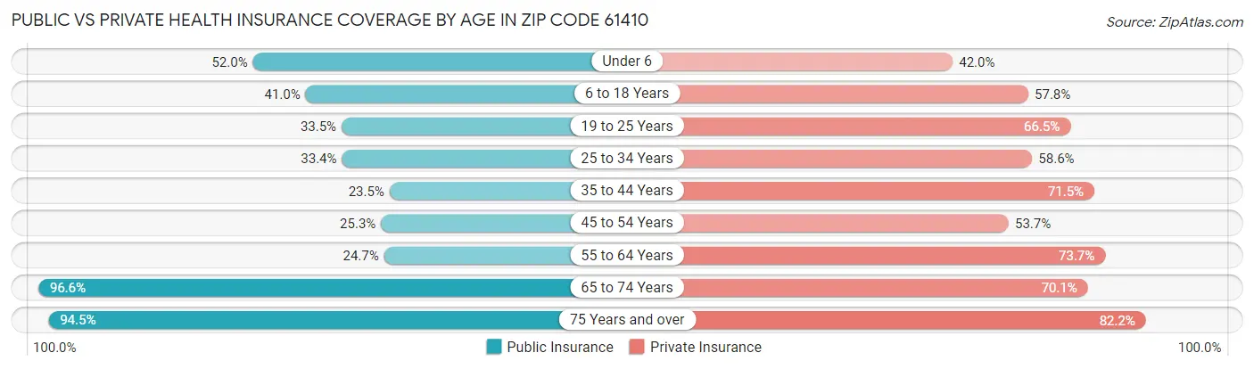 Public vs Private Health Insurance Coverage by Age in Zip Code 61410