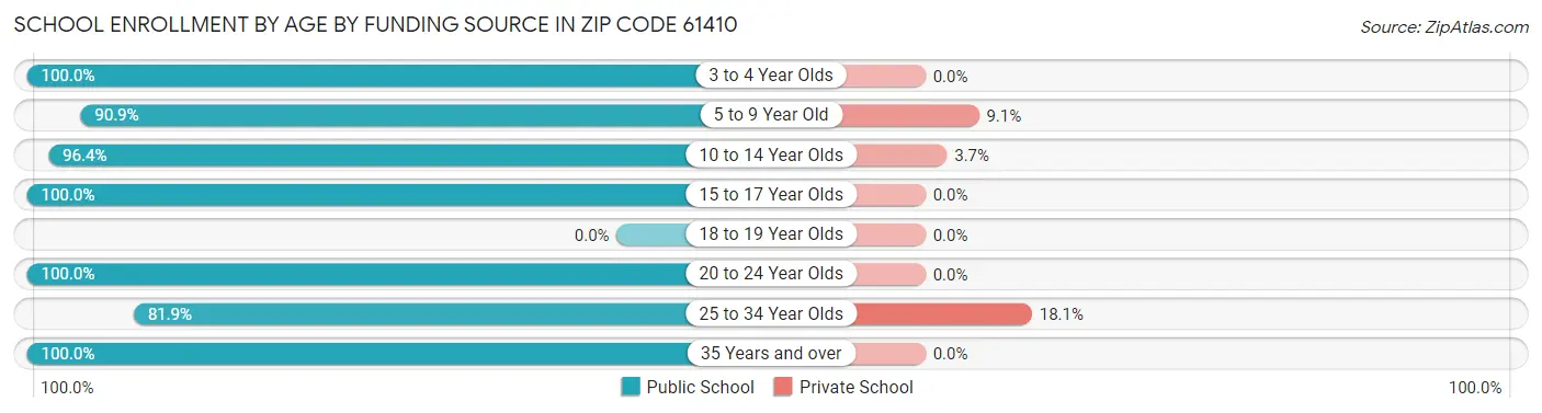 School Enrollment by Age by Funding Source in Zip Code 61410