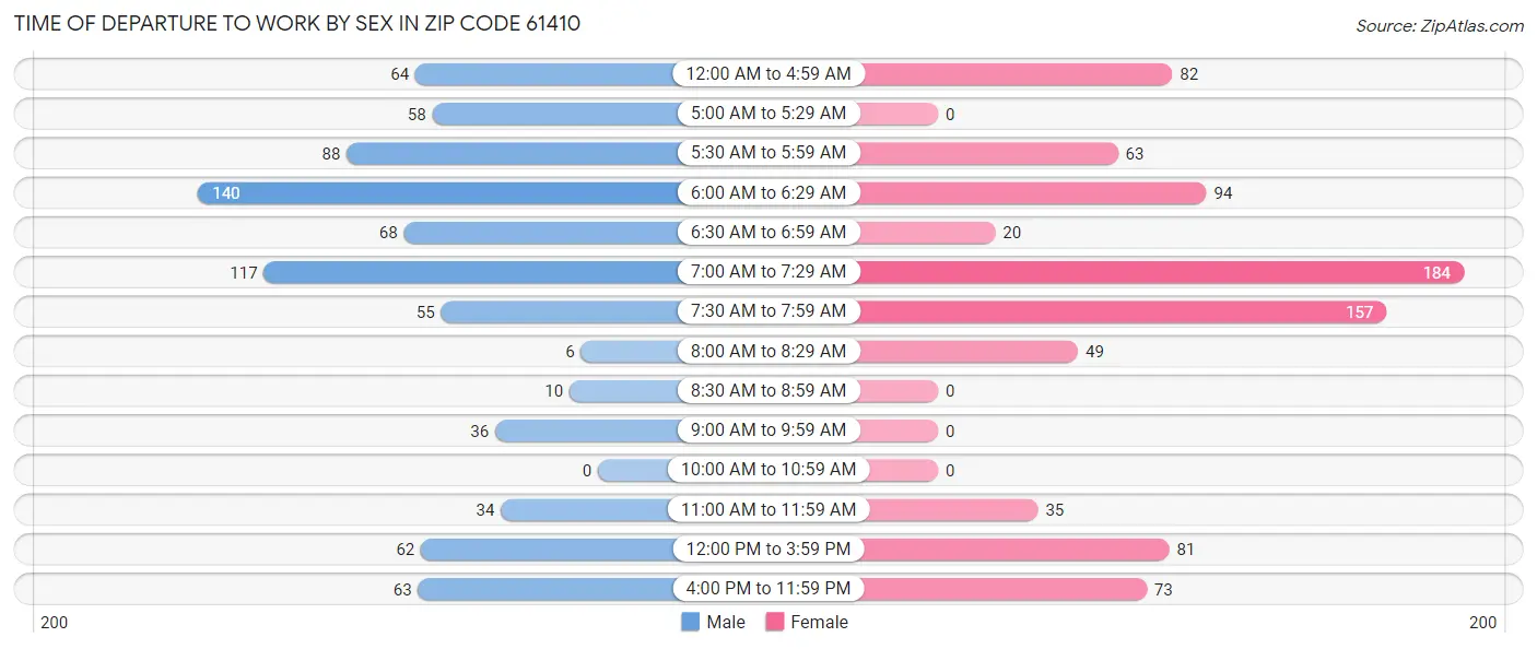 Time of Departure to Work by Sex in Zip Code 61410