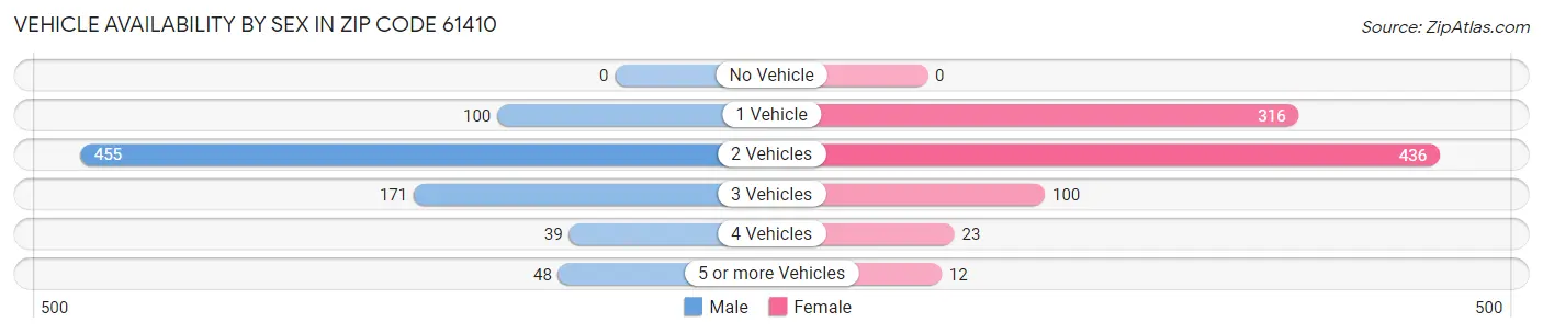 Vehicle Availability by Sex in Zip Code 61410