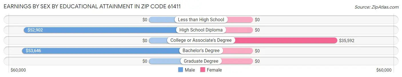 Earnings by Sex by Educational Attainment in Zip Code 61411