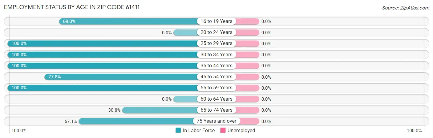 Employment Status by Age in Zip Code 61411