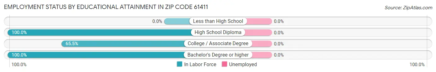 Employment Status by Educational Attainment in Zip Code 61411