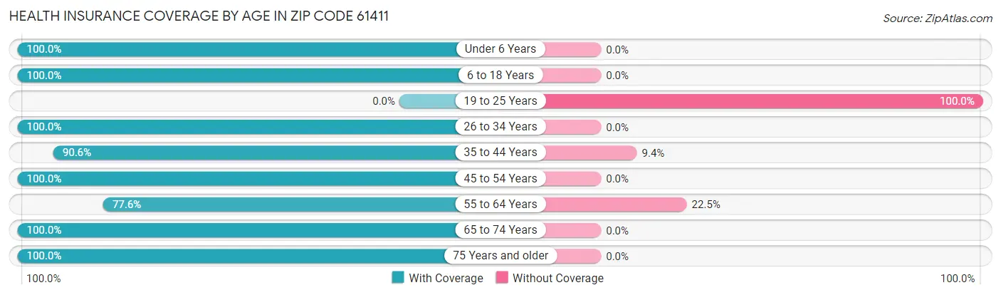 Health Insurance Coverage by Age in Zip Code 61411