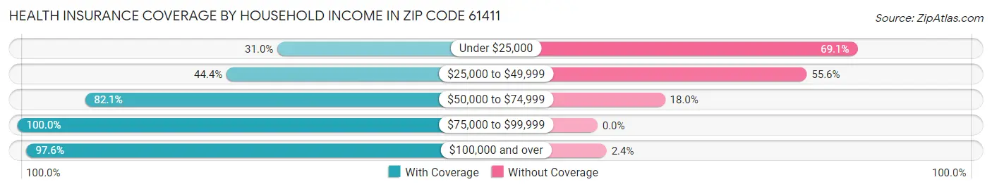 Health Insurance Coverage by Household Income in Zip Code 61411