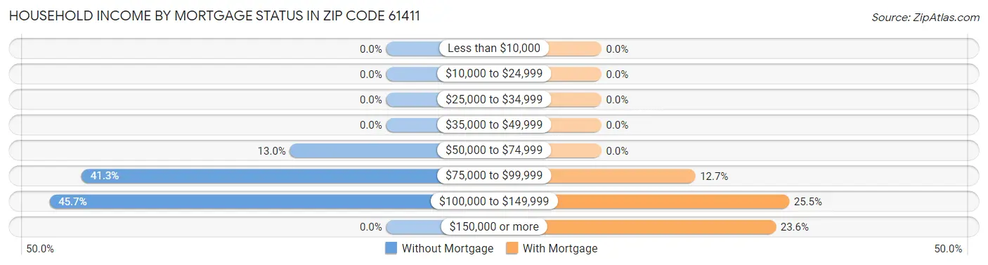 Household Income by Mortgage Status in Zip Code 61411