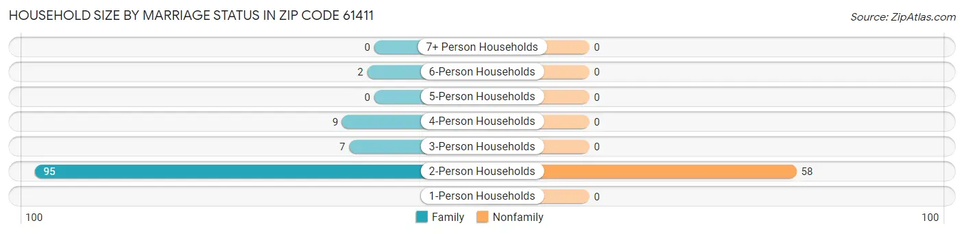 Household Size by Marriage Status in Zip Code 61411