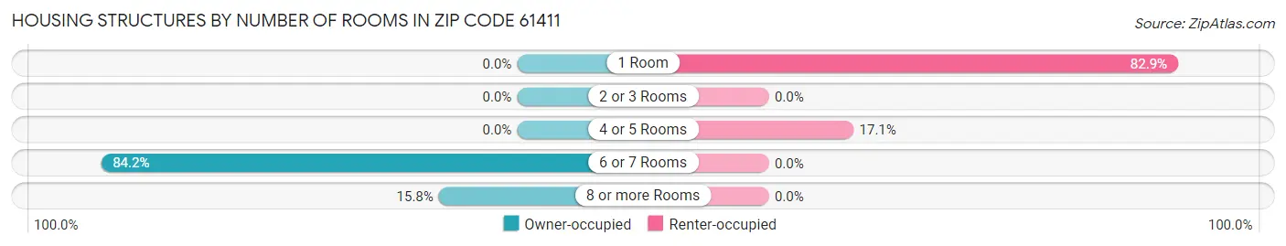 Housing Structures by Number of Rooms in Zip Code 61411