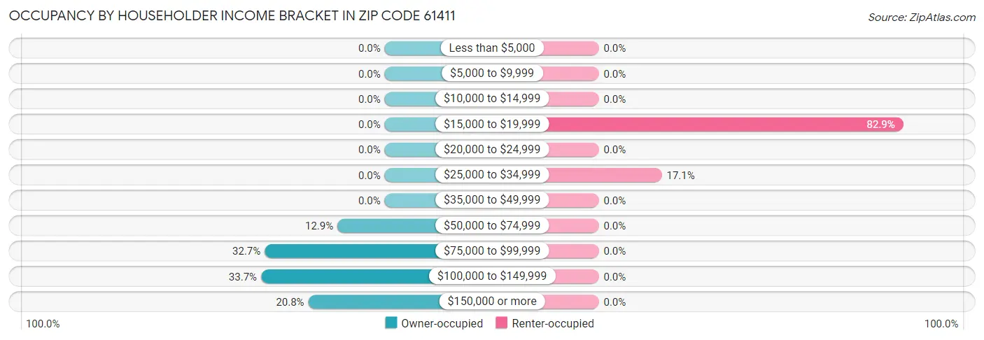 Occupancy by Householder Income Bracket in Zip Code 61411