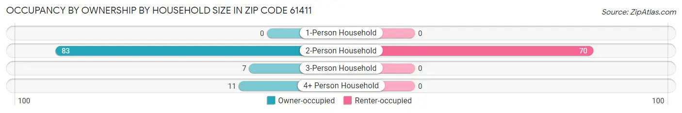 Occupancy by Ownership by Household Size in Zip Code 61411