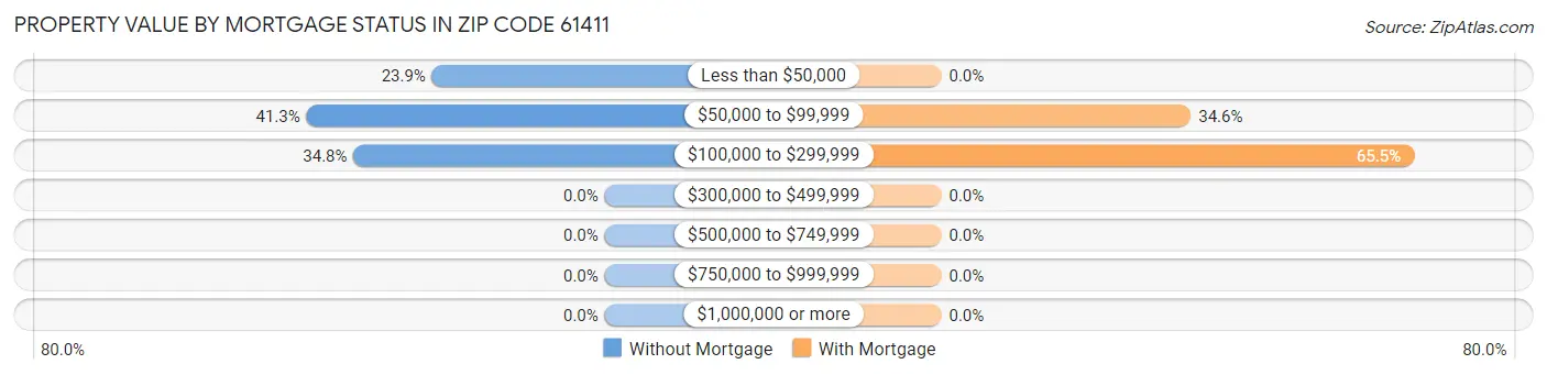 Property Value by Mortgage Status in Zip Code 61411