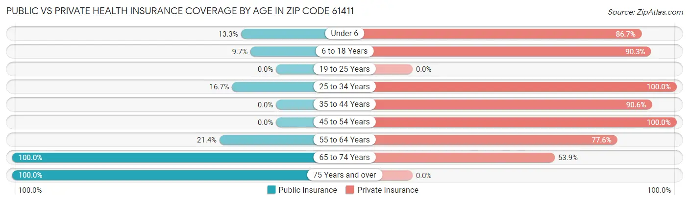 Public vs Private Health Insurance Coverage by Age in Zip Code 61411