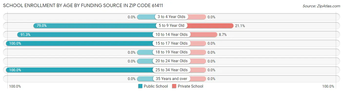 School Enrollment by Age by Funding Source in Zip Code 61411