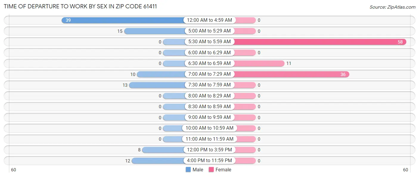Time of Departure to Work by Sex in Zip Code 61411