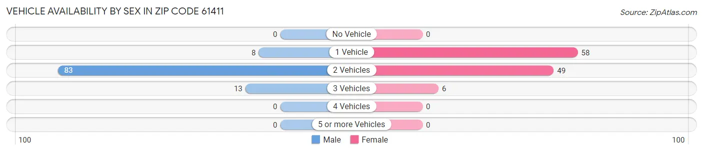 Vehicle Availability by Sex in Zip Code 61411