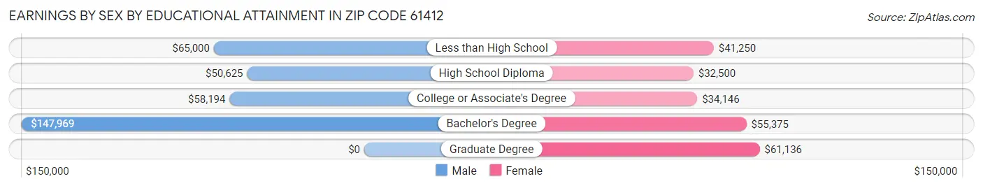 Earnings by Sex by Educational Attainment in Zip Code 61412