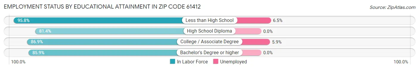 Employment Status by Educational Attainment in Zip Code 61412