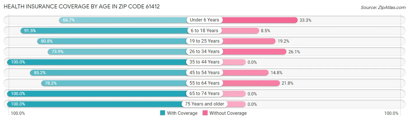 Health Insurance Coverage by Age in Zip Code 61412
