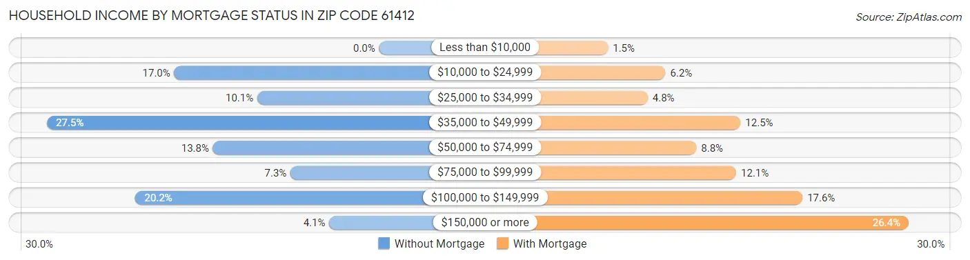 Household Income by Mortgage Status in Zip Code 61412