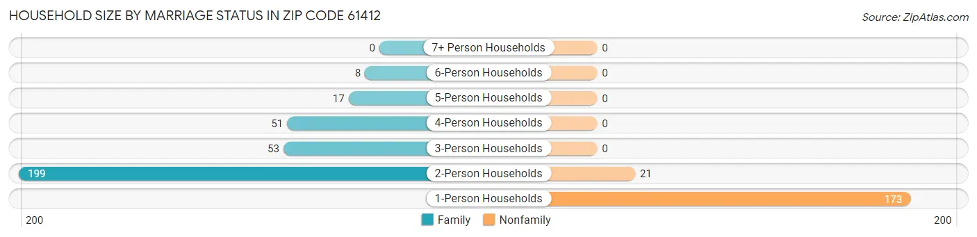 Household Size by Marriage Status in Zip Code 61412