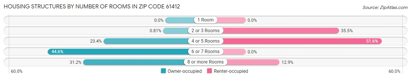 Housing Structures by Number of Rooms in Zip Code 61412