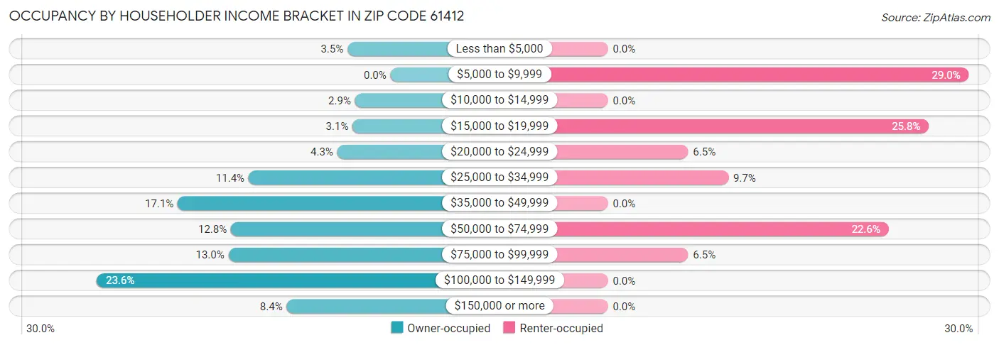 Occupancy by Householder Income Bracket in Zip Code 61412